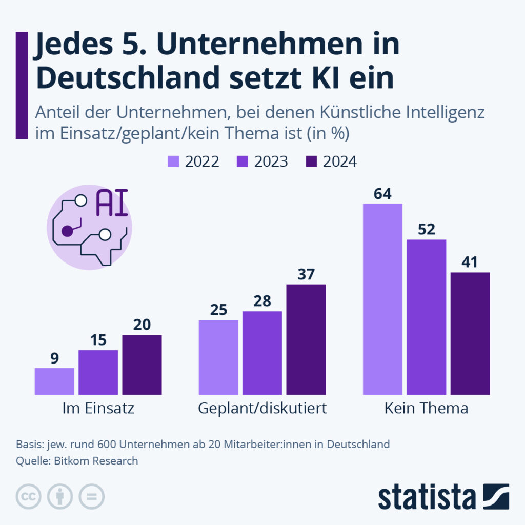 Balkendiagramm mit dem Titel „Jedes 5. Unternehmen in Deutschland setzt KI ein“. Es zeigt den Anteil der Unternehmen, die Künstliche Intelligenz einsetzen, planen/diskutieren oder für die es kein Thema ist – jeweils für die Jahre 2022, 2023 und 2024.